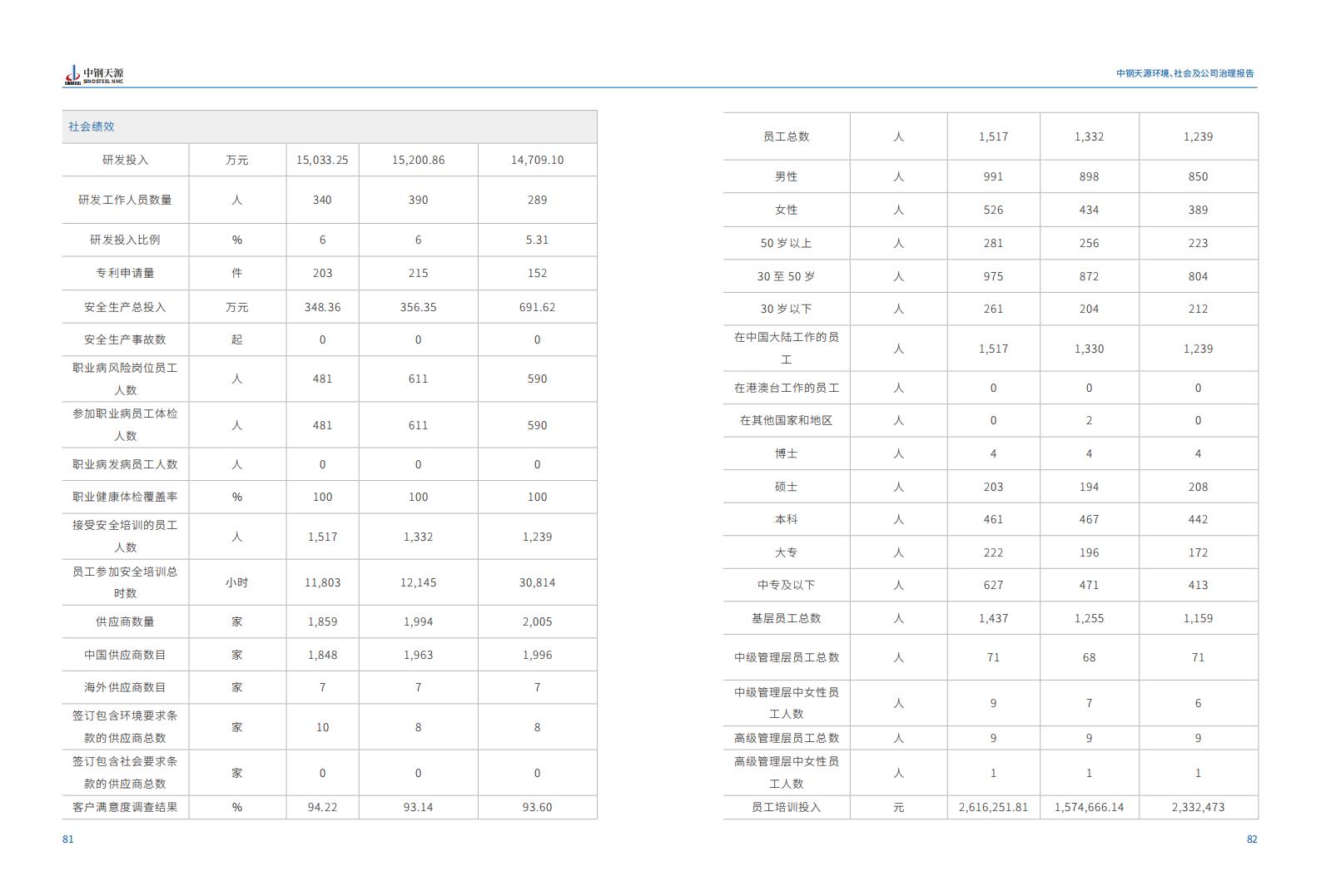 中鋼天源：2023年度環(huán)境、社會(huì)與公司治理（ESG）報(bào)告(1)_44.jpg